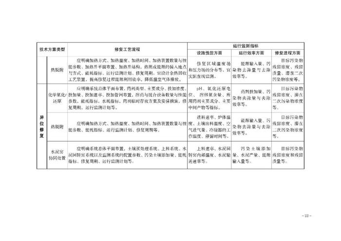 【政策资讯】关于印发《河北省建设用地土壤污染 风险管控和修复方案编制指南（试行）》的通知