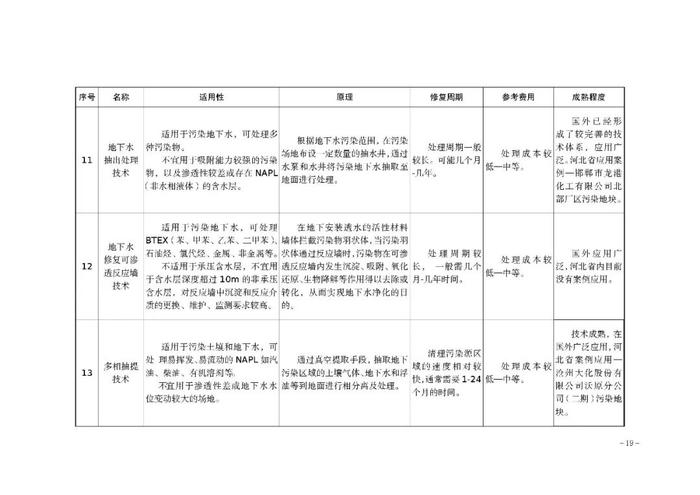 【政策资讯】关于印发《河北省建设用地土壤污染 风险管控和修复方案编制指南（试行）》的通知