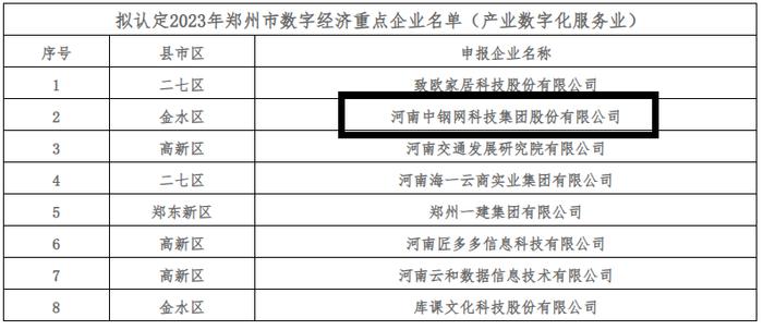 中钢网入选首批“郑州市数字经济重点企业”