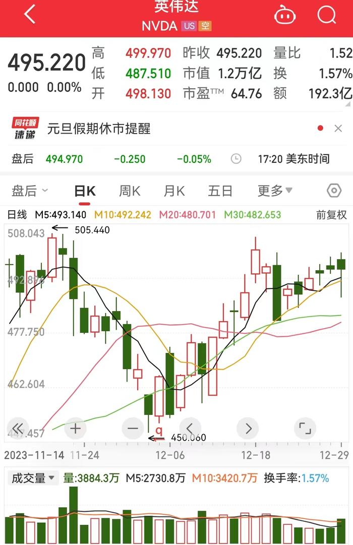 2023年美股收官！纳指全年累涨超43%！英伟达全年累涨近240%、Meta全年累涨超194%，均创上市以来最大年度涨幅