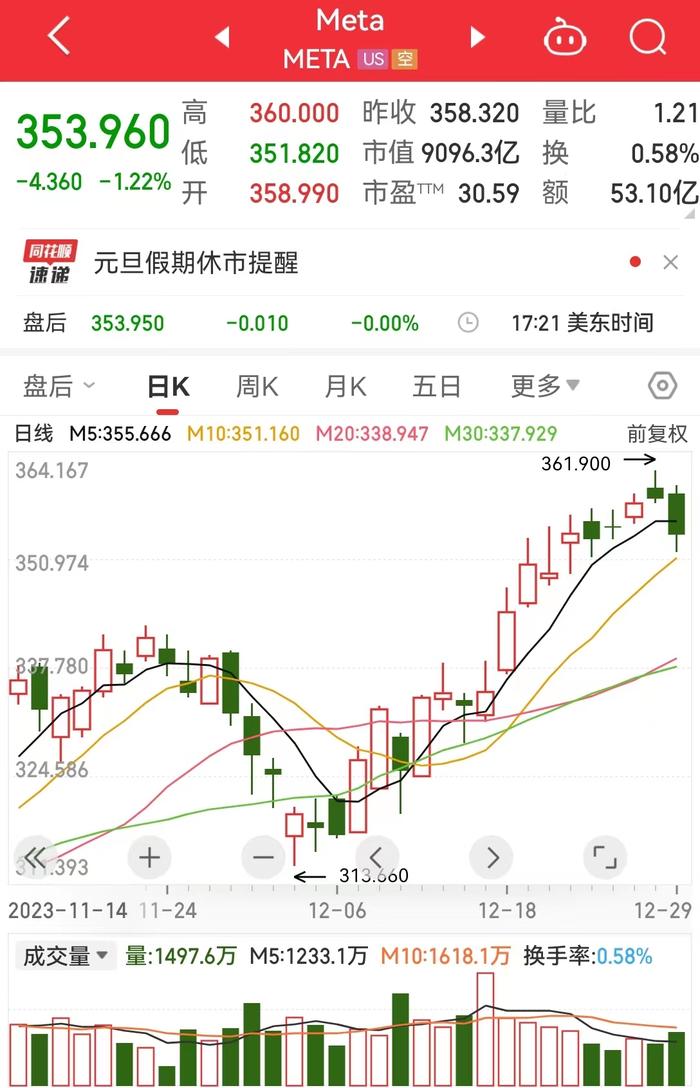 2023年美股收官！纳指全年累涨超43%！英伟达全年累涨近240%、Meta全年累涨超194%，均创上市以来最大年度涨幅