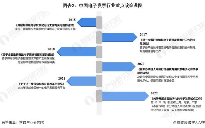 2023年中国电子发票行业政策现状分析 政策进程迅速【组图】