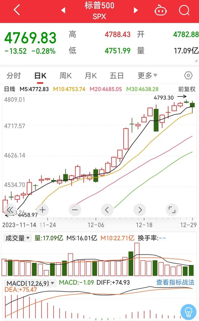 2023年美股收官！纳指全年累涨超43%！英伟达全年累涨近240%、Meta全年累涨超194%，均创上市以来最大年度涨幅