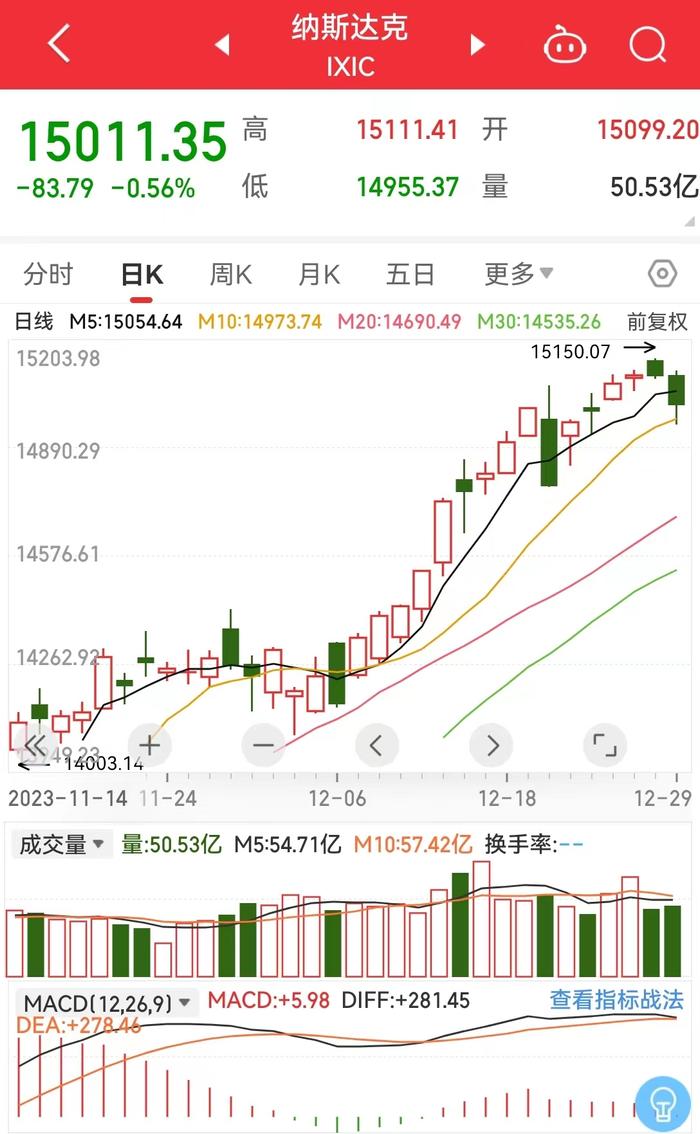 2023年美股收官！纳指全年累涨超43%！英伟达全年累涨近240%、Meta全年累涨超194%，均创上市以来最大年度涨幅