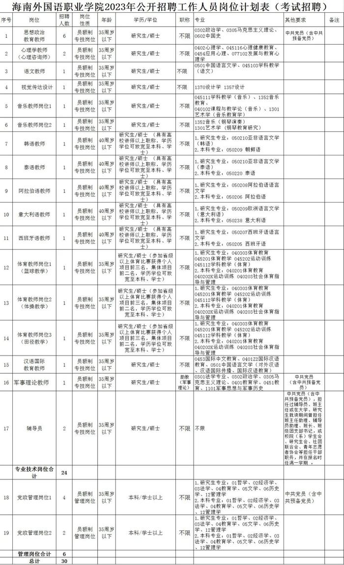 海南有招丨海口江东新区管理局招聘6人