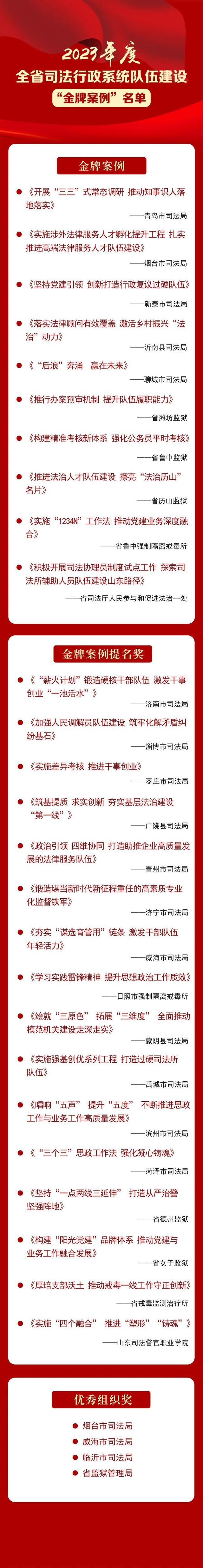 山东省2023年度司法行政系统队伍建设“金牌案例”评选活动结果揭晓