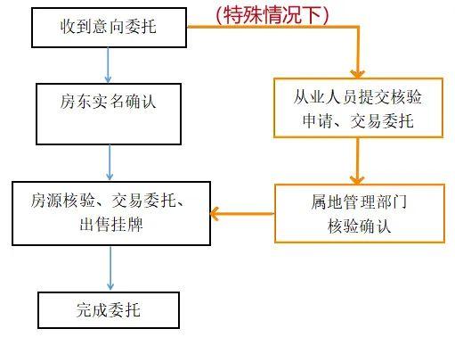 2024年1月1日后， 宁波试行二手房交易“真人真房”新规