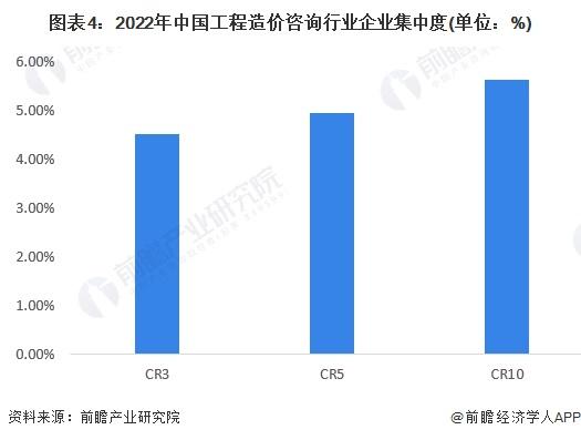 【行业深度】洞察2024：中国工程造价咨询行业竞争格局及市场份额(附市场集中度、企业竞争力分析等)