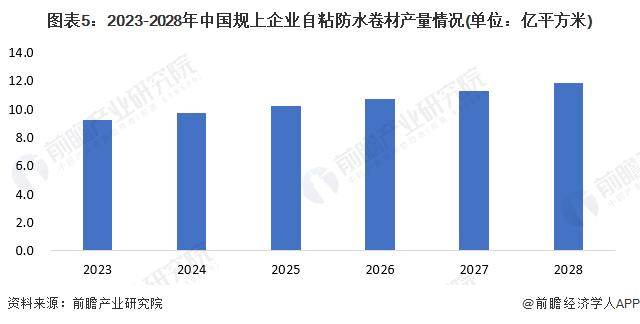 2023年中国防水卷材行业细分自粘防水卷材市场发展前景分析 2028年产量有望达11.8亿平方米【组图】