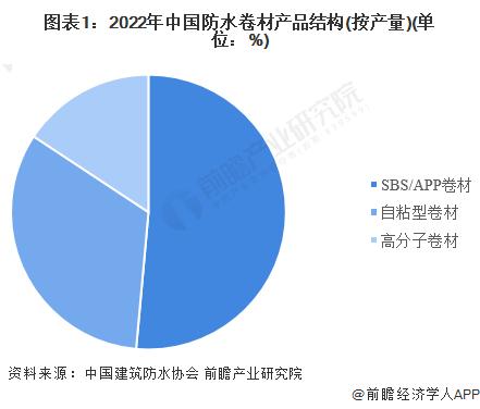 2023年中国防水卷材行业细分自粘防水卷材市场发展前景分析 2028年产量有望达11.8亿平方米【组图】