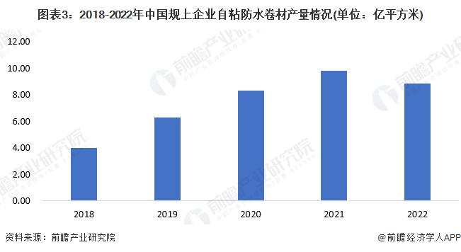 2023年中国防水卷材行业细分自粘防水卷材市场发展前景分析 2028年产量有望达11.8亿平方米【组图】