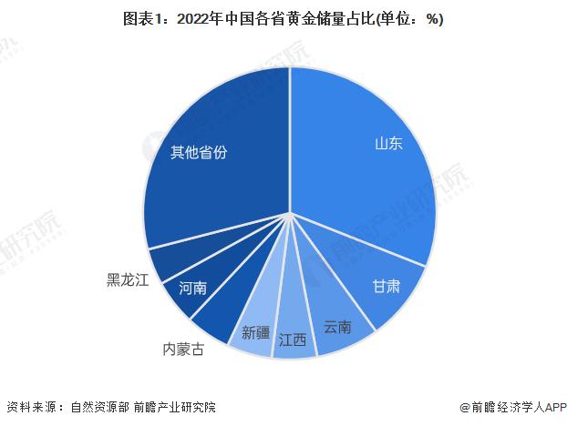 金价今年迄今已上涨逾14%！黄金将以破纪录的涨幅结束2023年【附黄金行业供给现状分析】