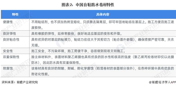 2023年中国防水卷材行业细分自粘防水卷材市场发展前景分析 2028年产量有望达11.8亿平方米【组图】