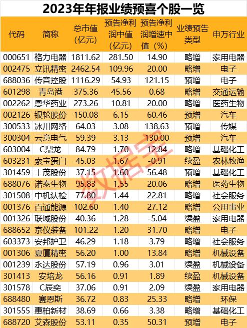 “非洲手机之王”预计全年净利翻倍，年内股价大涨85%，24股全年业绩预喜！A股年报预约披露时间出炉