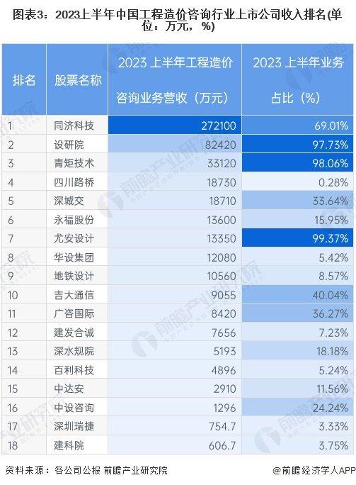 【行业深度】洞察2024：中国工程造价咨询行业竞争格局及市场份额(附市场集中度、企业竞争力分析等)