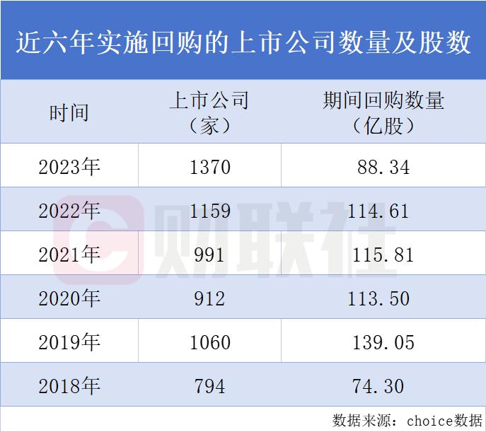 2023年A股上市公司回购家数创历史新高！个股回购金额排行榜出炉