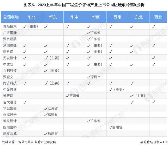 【行业深度】洞察2024：中国工程造价咨询行业竞争格局及市场份额(附市场集中度、企业竞争力分析等)