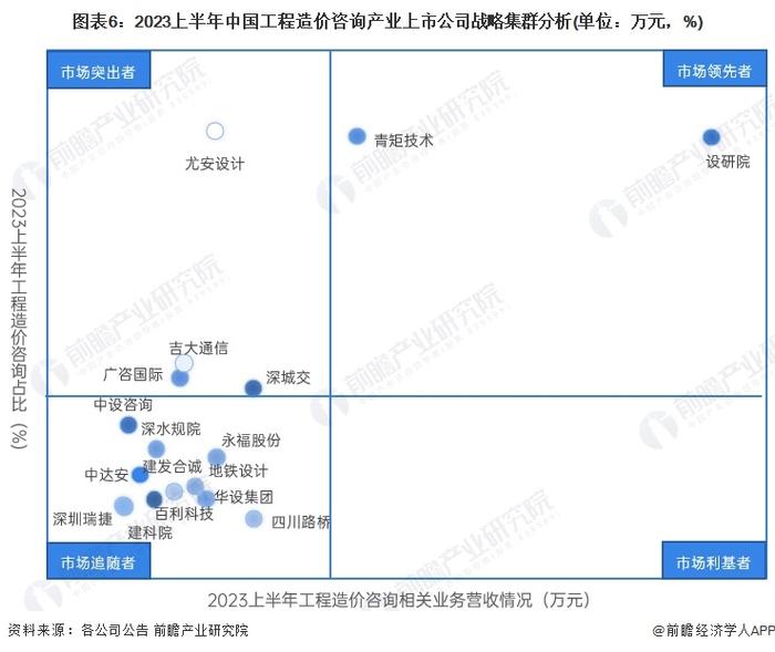 【行业深度】洞察2024：中国工程造价咨询行业竞争格局及市场份额(附市场集中度、企业竞争力分析等)