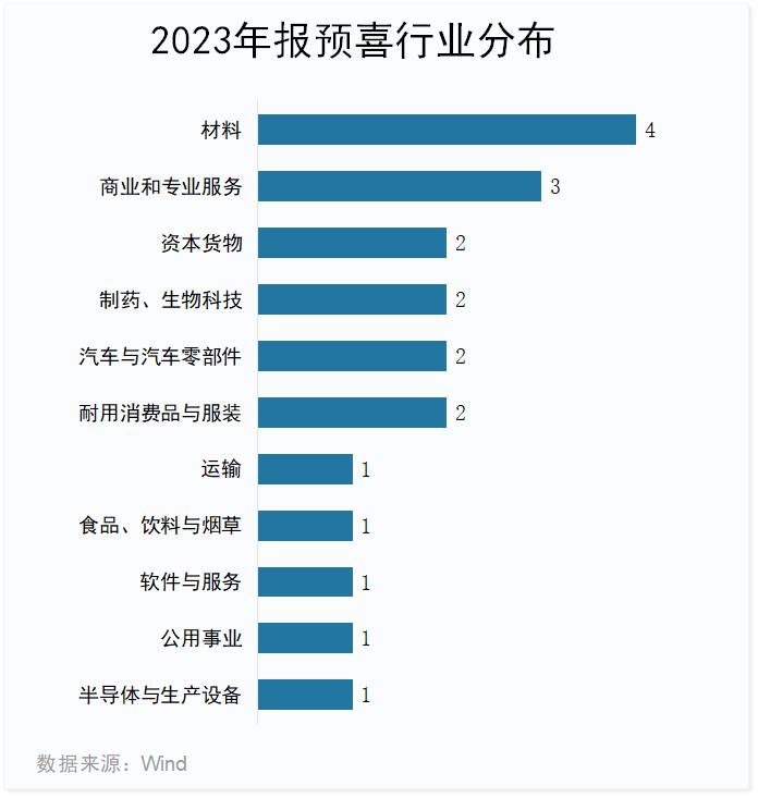 靓女先嫁！2023年报预披露时间出炉，业绩浪来临