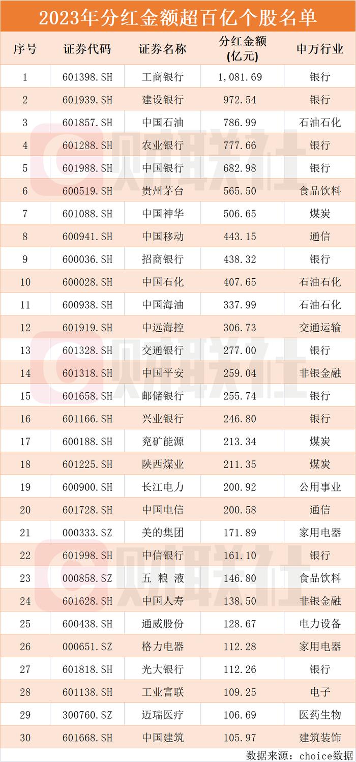 2023年A股上市公司分红2.03万亿 中国石油排第三 中国神华排第七