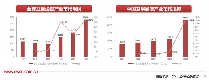 卫星通信正成为手机下一个战场，机构称卫星互联网为2024年具有高确定性的赛道，建议关注四个方向