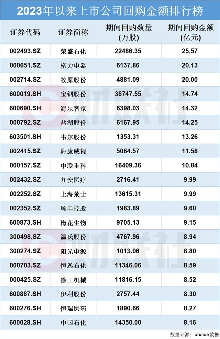 2023年A股上市公司回购家数创历史新高！个股回购金额排行榜出炉