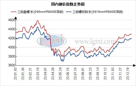 本周长沙建材价格窄幅震荡 整体需求偏弱