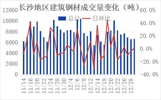 本周长沙建材价格窄幅震荡 整体需求偏弱