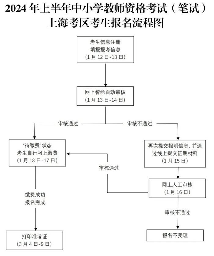 2024年上半年中小学教师资格考试（笔试）上海考区报名公告