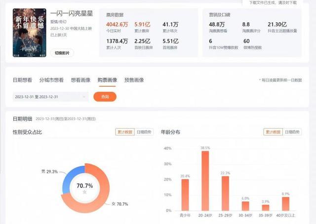 《三大队》成为2023年贺岁档票房冠军