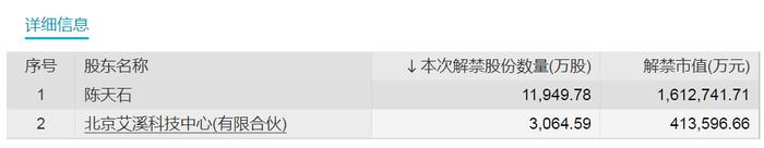 新年第一周，AI大牛股解禁超200亿元！