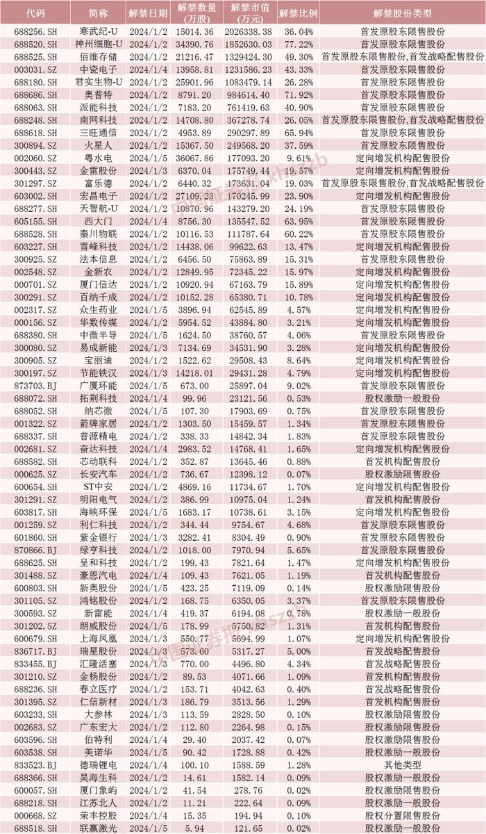 新年第一周，AI大牛股解禁超200亿元！