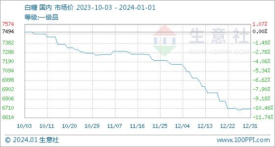 1月1日生意社白糖基准价为6704.00元/吨