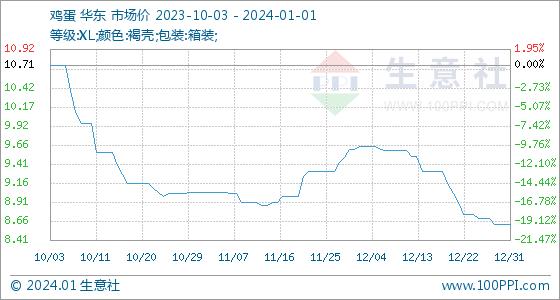 1月1日生意社鸡蛋基准价为8.62元/公斤