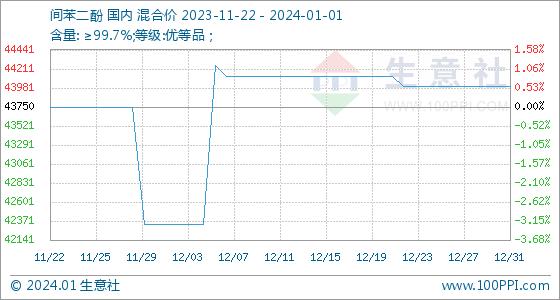 1月1日生意社间苯二酚基准价为44000.00元/吨