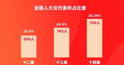 5 十四届全国人大妇女代表所占比例为26.54%，达到历史新高