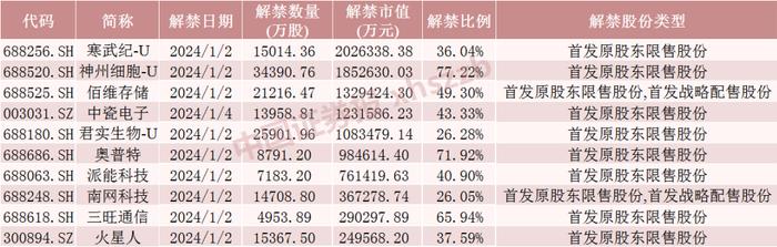 新年第一周，AI大牛股解禁超200亿元！