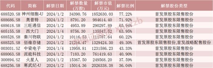 新年第一周，AI大牛股解禁超200亿元！