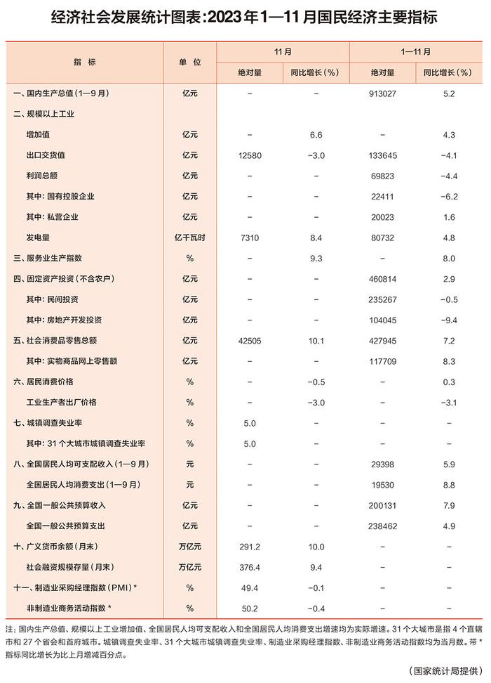 经济社会发展统计图表：2023年1—11月国民经济主要指标