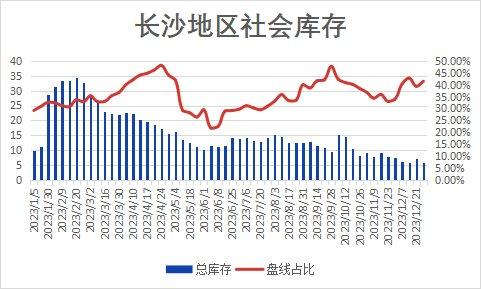 本周长沙建材价格窄幅震荡 整体需求偏弱