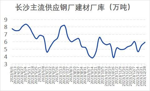 本周长沙建材价格窄幅震荡 整体需求偏弱