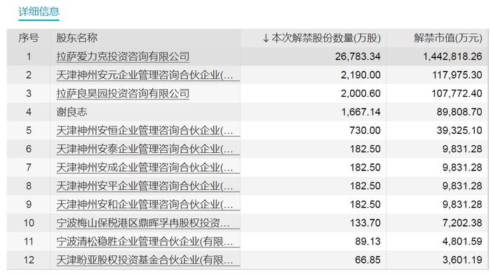 新年第一周，AI大牛股解禁超200亿元！