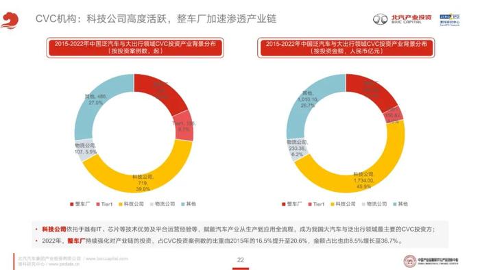 《2023年泛汽车与大出行领域CVC投资研究报告》全文发布！