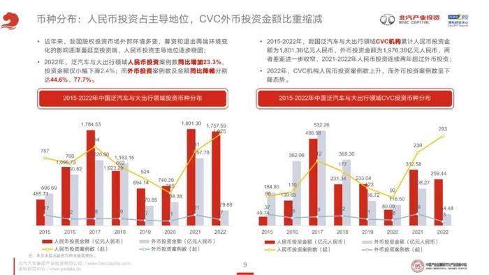 《2023年泛汽车与大出行领域CVC投资研究报告》全文发布！