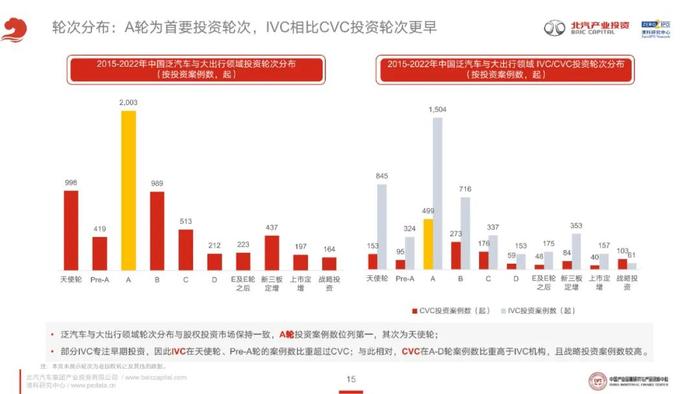 《2023年泛汽车与大出行领域CVC投资研究报告》全文发布！