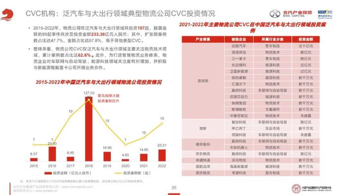 《2023年泛汽车与大出行领域CVC投资研究报告》全文发布！