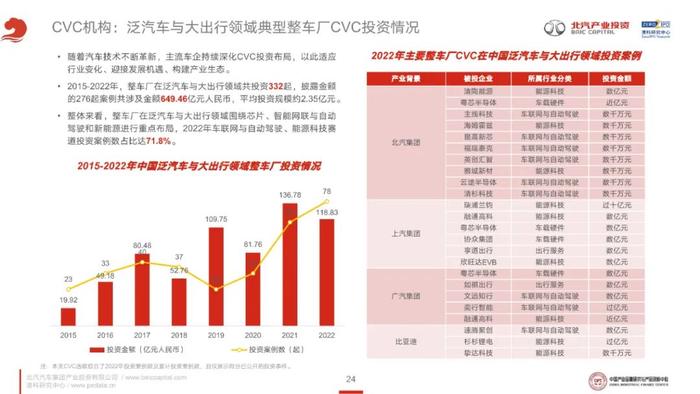 《2023年泛汽车与大出行领域CVC投资研究报告》全文发布！