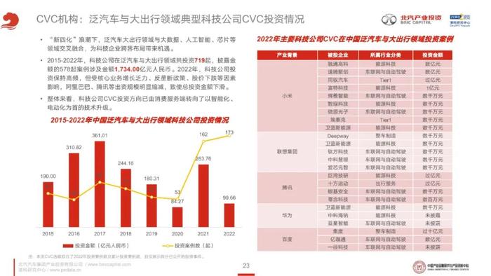 《2023年泛汽车与大出行领域CVC投资研究报告》全文发布！