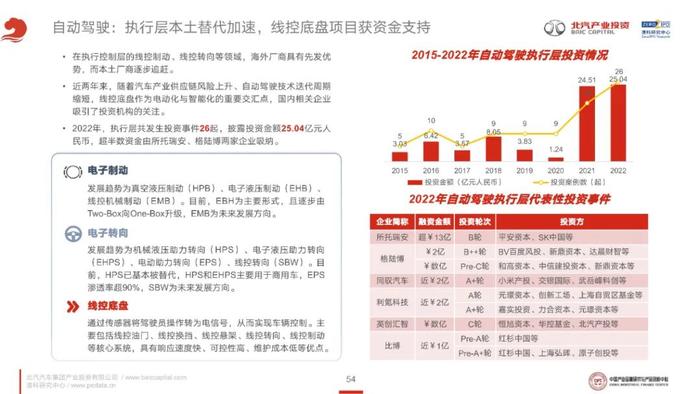 《2023年泛汽车与大出行领域CVC投资研究报告》全文发布！