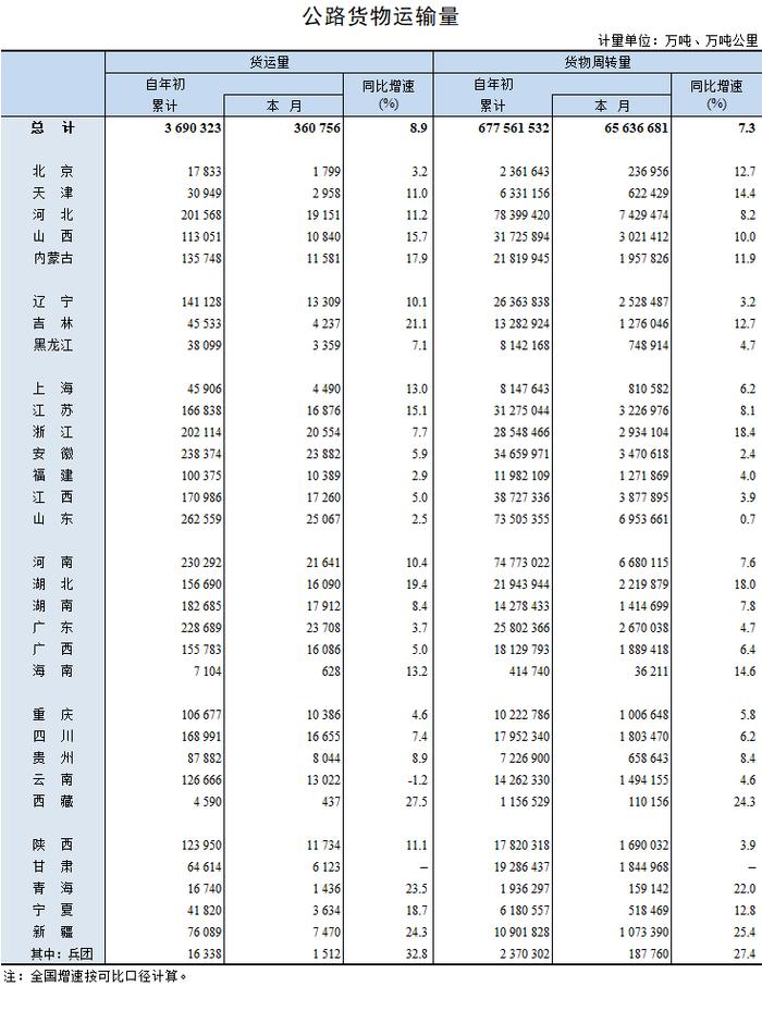 2023年11月公路货物运输量